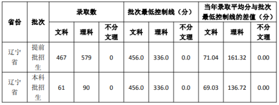 2021遼寧警察學院錄取分數(shù)線（含2019-2020歷年）