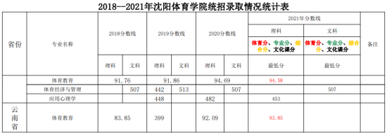 2022沈陽(yáng)體育學(xué)院錄取分?jǐn)?shù)線（含2020-2021歷年）