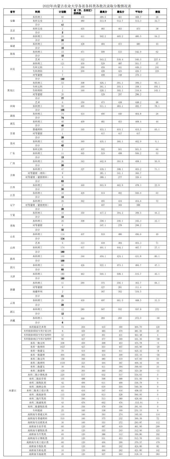 2022內(nèi)蒙古農(nóng)業(yè)大學(xué)錄取分數(shù)線（含2020-2021歷年）