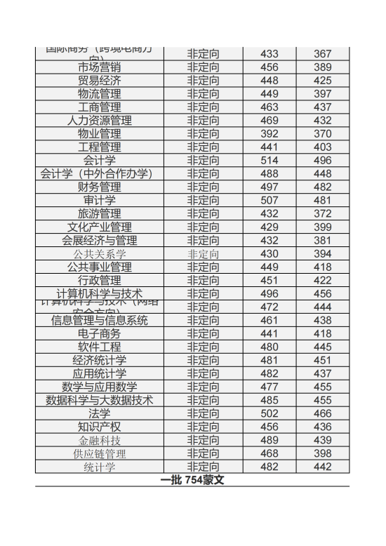 2022內(nèi)蒙古財(cái)經(jīng)大學(xué)錄取分?jǐn)?shù)線（含2020-2021歷年）