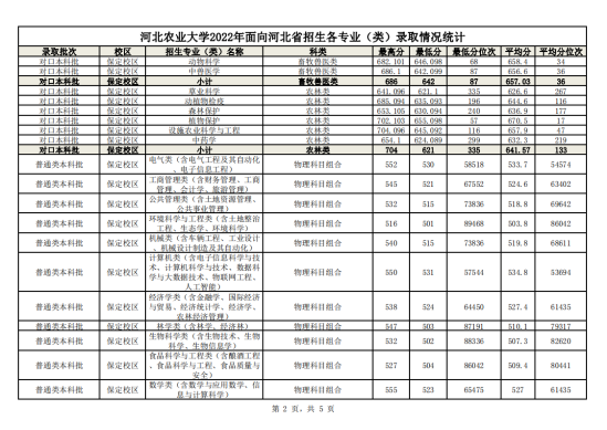 2022河北農(nóng)業(yè)大學錄取分數(shù)線（含2020-2021歷年）