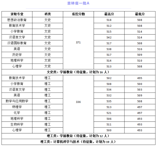 2022通化師范學(xué)院錄取分?jǐn)?shù)線（含2020-2021歷年）