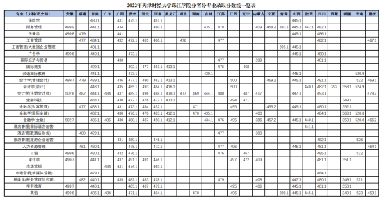 2022天津財(cái)經(jīng)大學(xué)珠江學(xué)院錄取分?jǐn)?shù)線（含2020-2021歷年）