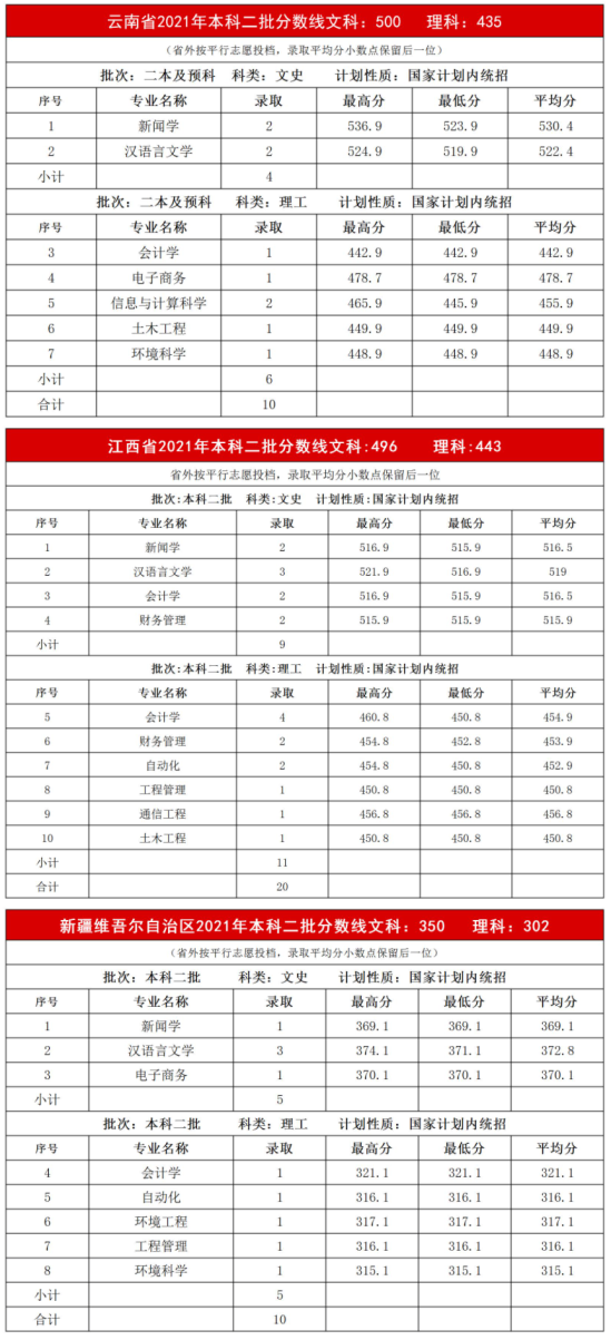 2022內(nèi)蒙古大學創(chuàng)業(yè)學院錄取分數(shù)線（含2020-2021歷年）