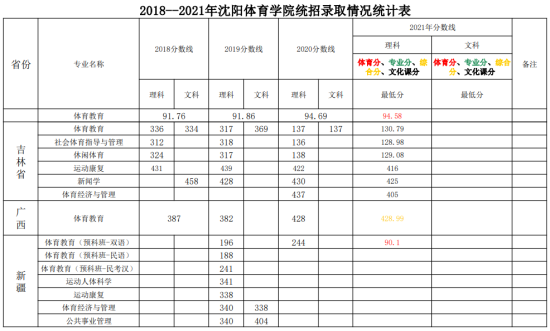 2022沈阳体育学院录取分数线（含2020-2021历年）