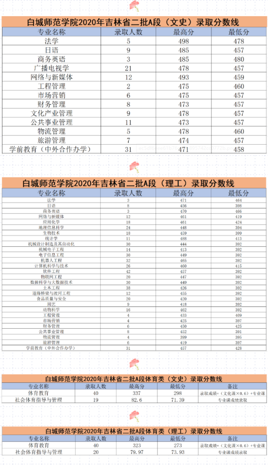 2022白城師范學院錄取分數(shù)線（含2020-2021歷年）