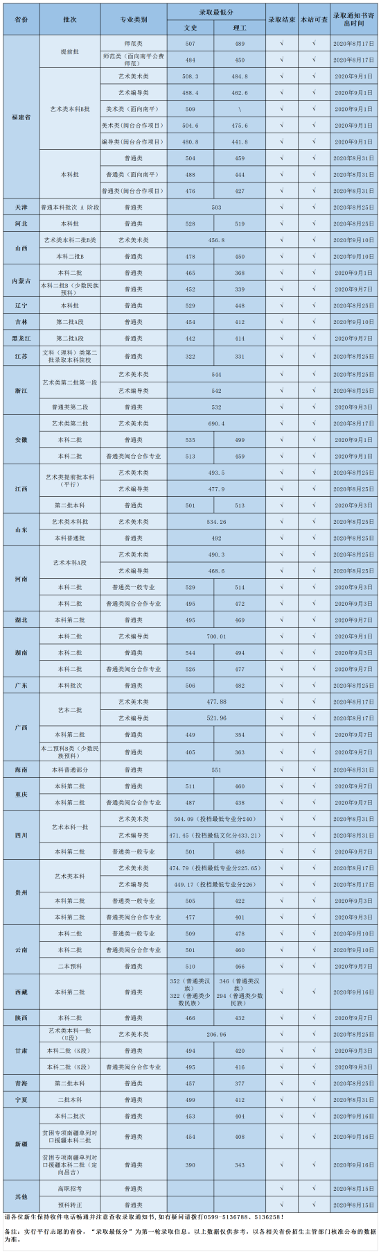 2022武夷学院录取分数线（含2020-2021历年）