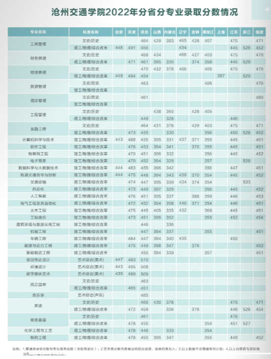 2022滄州交通學院錄取分數(shù)線（含2020-2021歷年）