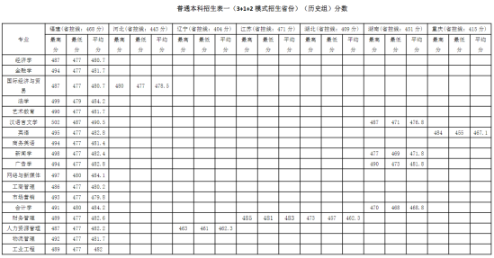 2022仰恩大学录取分数线（含2020-2021历年）