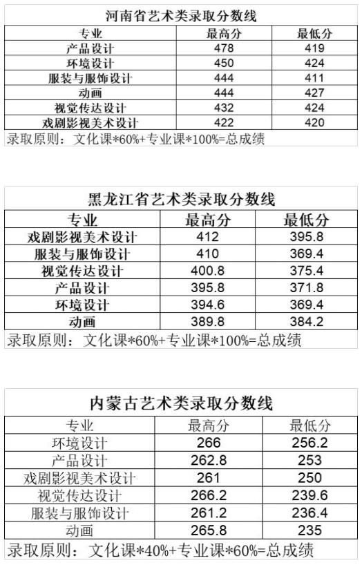 2022长春大学旅游学院录取分数线（含2020-2021历年）