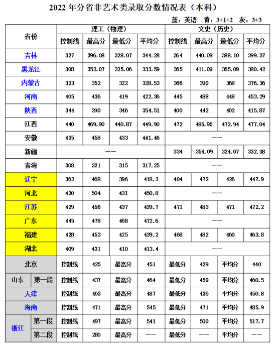 2022吉林建筑科技學(xué)院錄取分?jǐn)?shù)線（含2020-2021歷年）