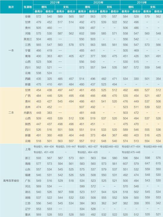 2022上海電機學院錄取分數(shù)線（含2020-2021歷年）