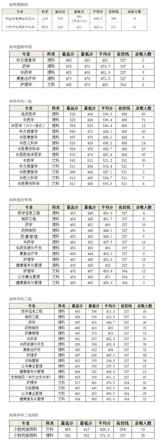 2022長春中醫(yī)藥大學錄取分數(shù)線（含2020-2021歷年）