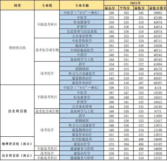 2022福建中医药大学录取分数线（含2020-2021历年）