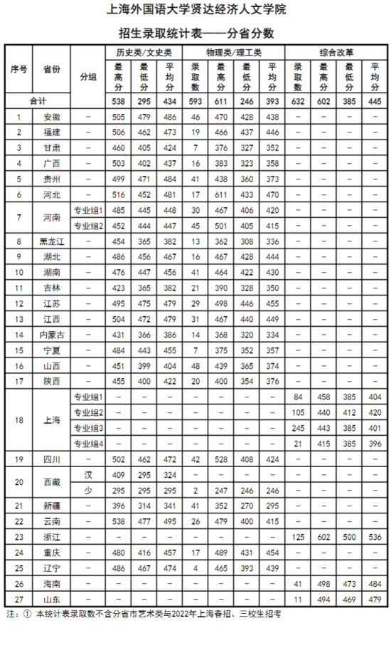 2022上海外国语大学贤达经济人文学院录取分数线（含2020-2021历年）