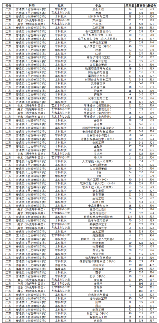 2022常州大學錄取分數線（含2020-2021歷年）