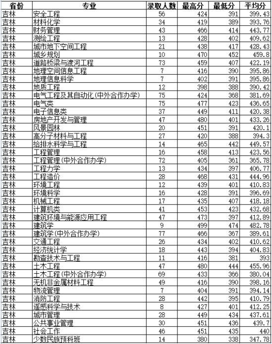 2022吉林建筑大学录取分数线（含2020-2021历年）