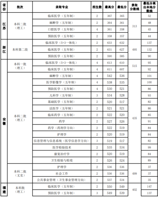 2022山西醫(yī)科大學(xué)錄取分?jǐn)?shù)線（含2020-2021歷年）