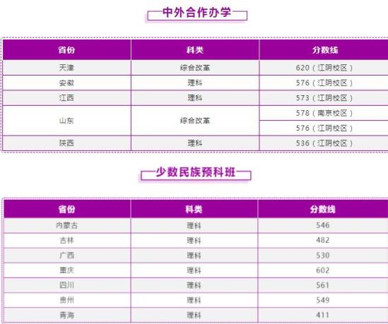 2022南京理工大学录取分数线（含2020-2021历年）