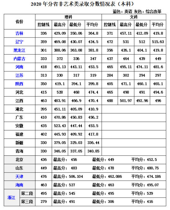 2022吉林建筑科技學(xué)院錄取分?jǐn)?shù)線（含2020-2021歷年）