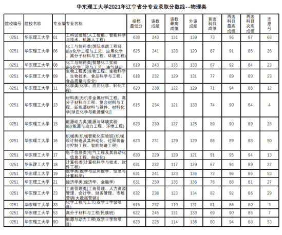 2022華東理工大學(xué)錄取分?jǐn)?shù)線（含2020-2021歷年）