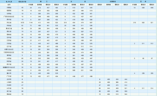 2022石家莊鐵道大學(xué)四方學(xué)院錄取分?jǐn)?shù)線（含2020-2021歷年）