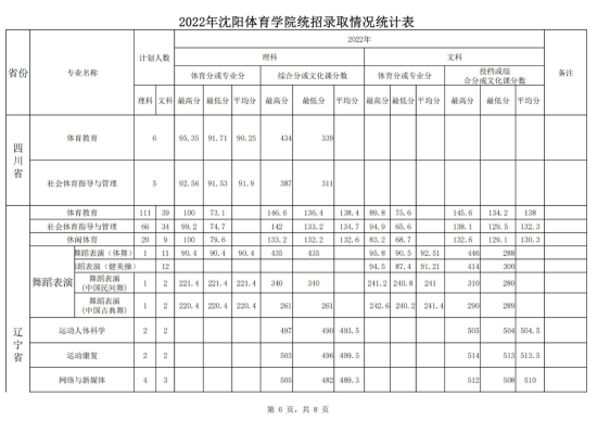 2022沈阳体育学院录取分数线（含2020-2021历年）