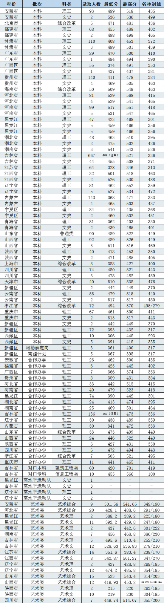 2022长春工程学院录取分数线（含2020-2021历年）