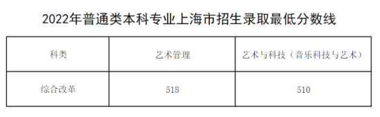 2022上海音樂學院錄取分數線（含2020-2021歷年）