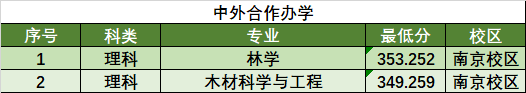 2022南京林业大学录取分数线（含2020-2021历年）