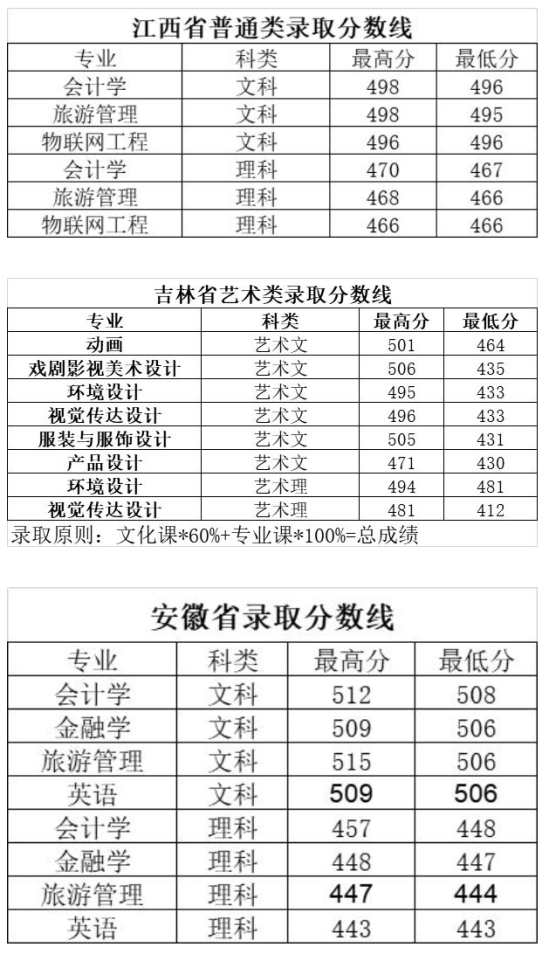 2022長春大學(xué)旅游學(xué)院錄取分?jǐn)?shù)線（含2020-2021歷年）