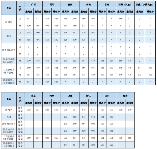 2022上海體育大學錄取分數(shù)線（含2020-2021歷年）