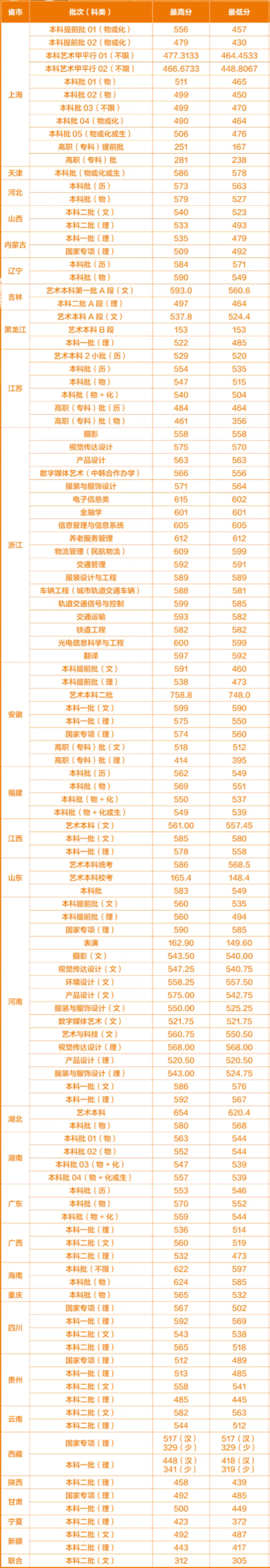 2022上海工程技術(shù)大學(xué)錄取分?jǐn)?shù)線（含2020-2021歷年）