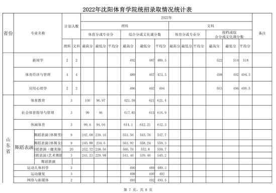 2022沈阳体育学院录取分数线（含2020-2021历年）