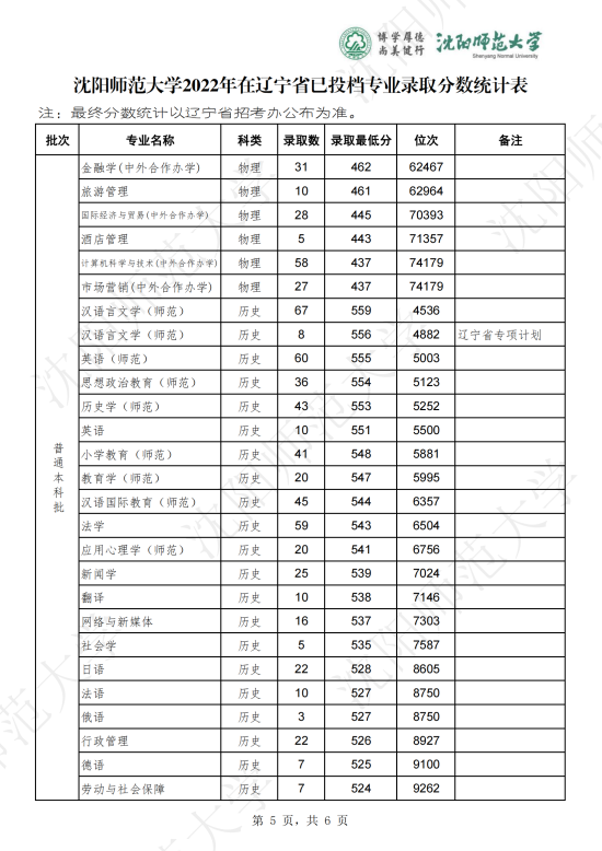 2022沈陽(yáng)師范大學(xué)錄取分?jǐn)?shù)線（含2020-2021歷年）