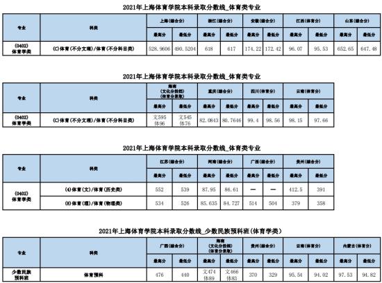 2022上海體育大學錄取分數(shù)線（含2020-2021歷年）