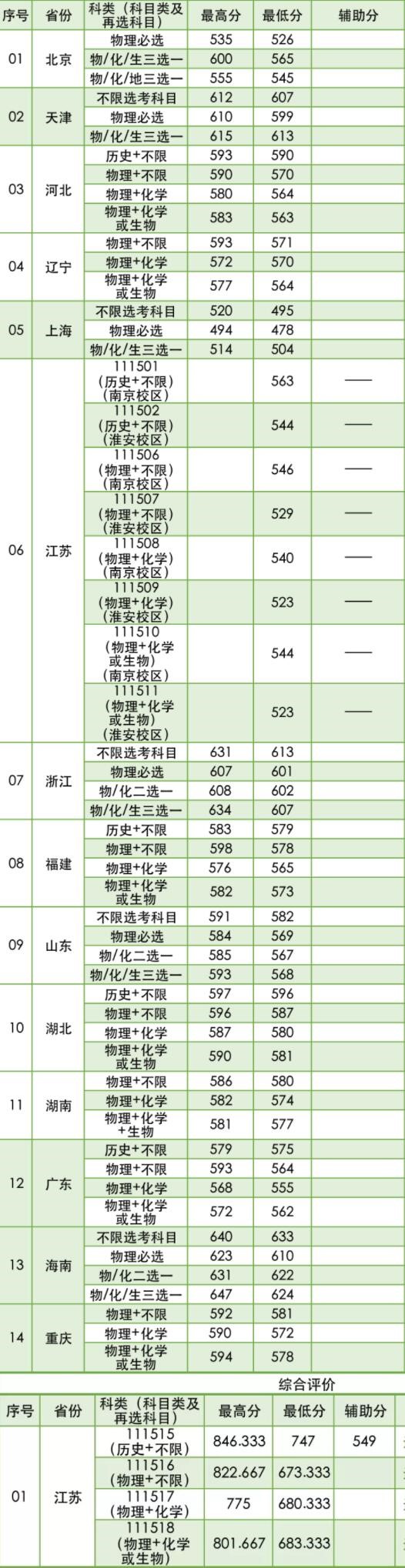 2022南京林业大学录取分数线（含2020-2021历年）