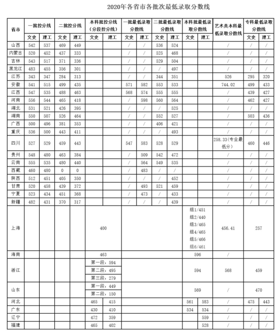 2022上海第二工業(yè)大學錄取分數(shù)線（含2020-2021歷年）