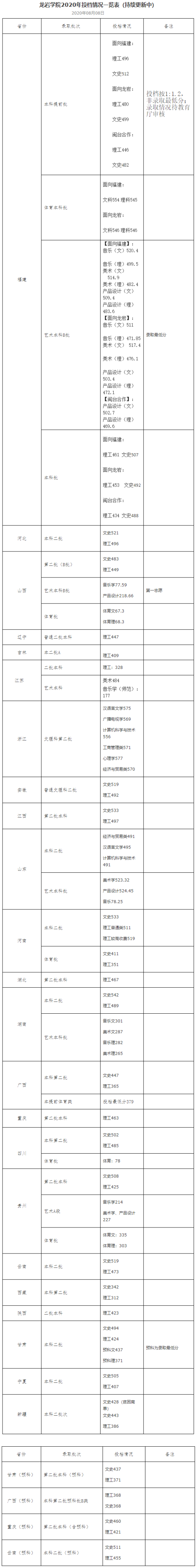 2022龍巖學(xué)院錄取分?jǐn)?shù)線(xiàn)（含2020-2021歷年）