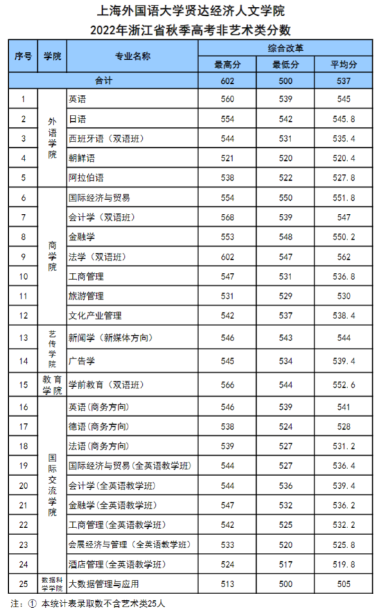 2022上海外國語大學賢達經(jīng)濟人文學院錄取分數(shù)線（含2020-2021歷年）