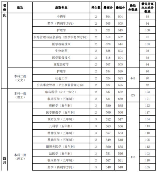 2022山西醫(yī)科大學(xué)錄取分?jǐn)?shù)線（含2020-2021歷年）