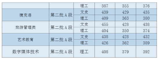 2022吉林外國語大學(xué)錄取分?jǐn)?shù)線（含2020-2021歷年）