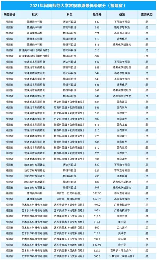 2022閩南師范大學(xué)錄取分?jǐn)?shù)線（含2020-2021歷年）