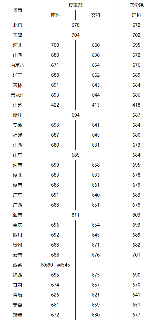 2022上海交通大學(xué)錄取分?jǐn)?shù)線（含2020-2021歷年）