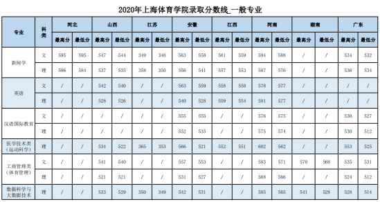 2022上海體育大學錄取分數線（含2020-2021歷年）