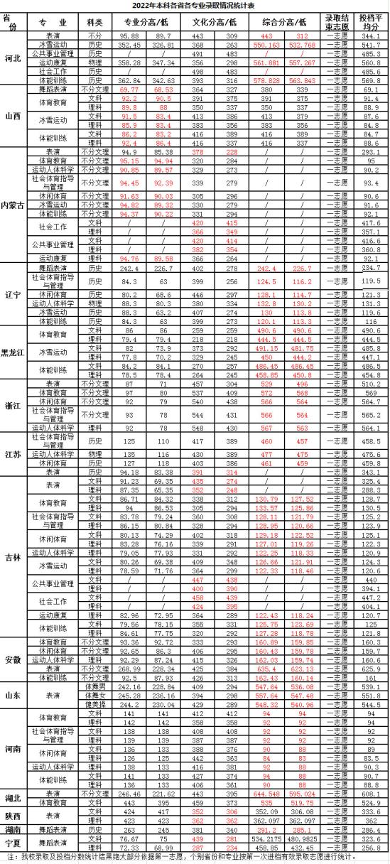 2022吉林體育學院錄取分數(shù)線（含2020-2021歷年）