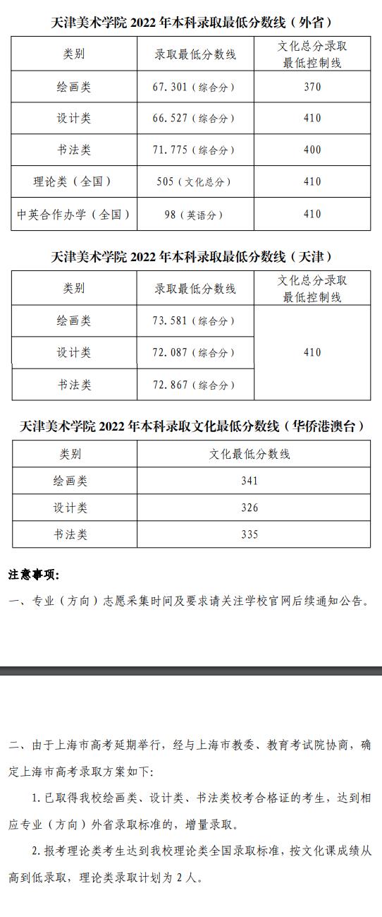 2022天津美术学院艺术类录取分数线（含2020-2021历年）