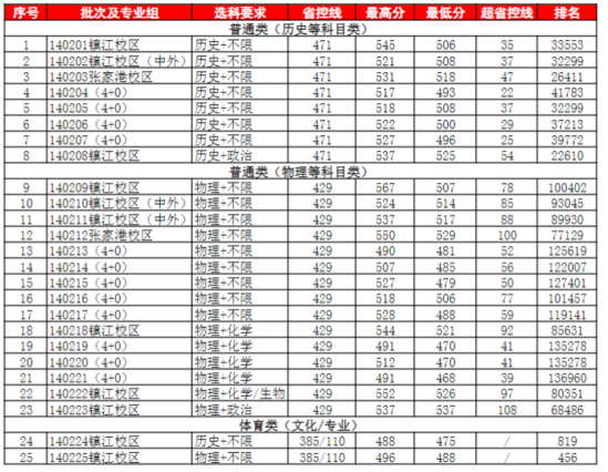 2022江蘇科技大學錄取分數線（含2020-2021歷年）