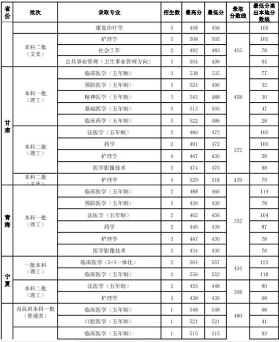 2022山西醫(yī)科大學(xué)錄取分?jǐn)?shù)線（含2020-2021歷年）