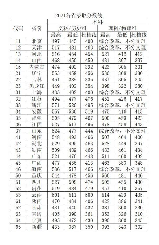 2022北京中醫(yī)藥大學(xué)東方學(xué)院錄取分?jǐn)?shù)線（含2020-2021歷年）